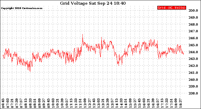 Solar PV/Inverter Performance Grid Voltage