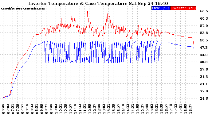 Solar PV/Inverter Performance Inverter Operating Temperature