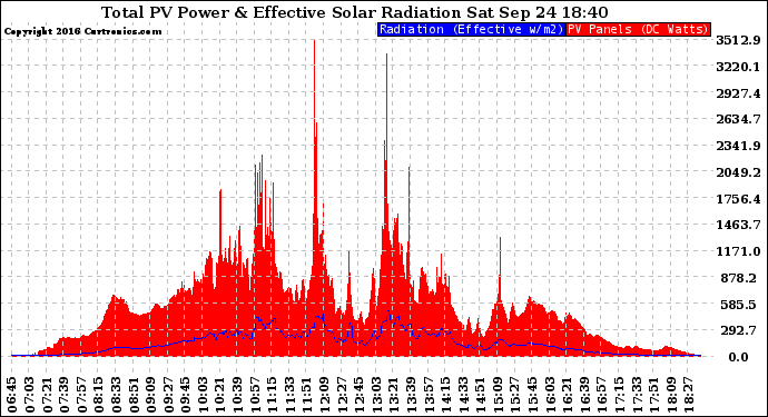 Solar PV/Inverter Performance Total PV Panel Power Output & Effective Solar Radiation