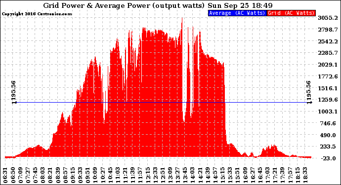 Solar PV/Inverter Performance Inverter Power Output