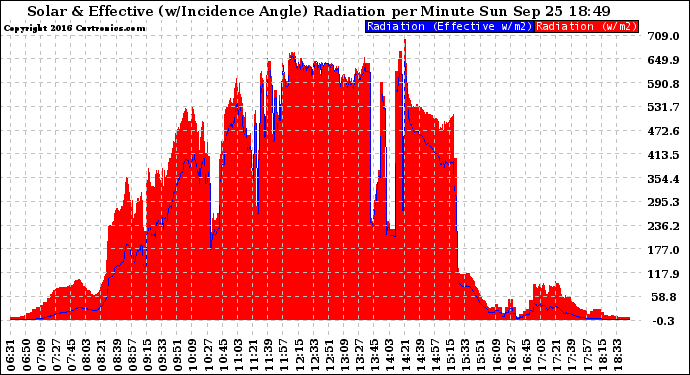 Solar PV/Inverter Performance Solar Radiation & Effective Solar Radiation per Minute