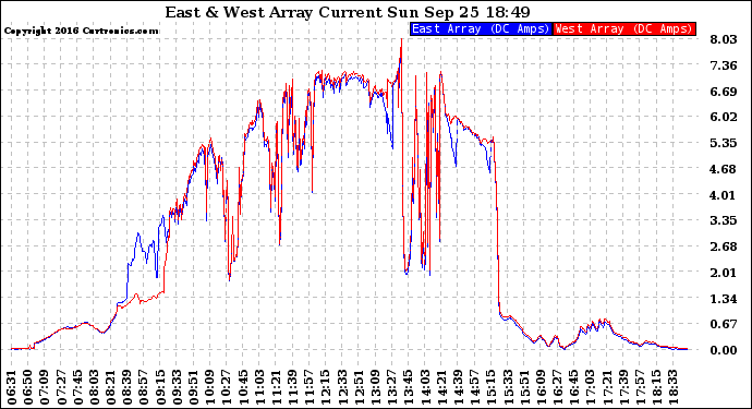 Solar PV/Inverter Performance Photovoltaic Panel Current Output