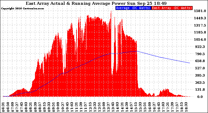 Solar PV/Inverter Performance East Array Actual & Running Average Power Output