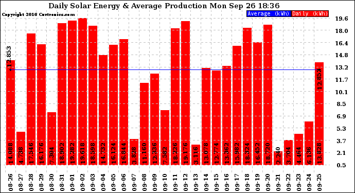 Solar PV/Inverter Performance Daily Solar Energy Production