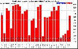 Solar PV/Inverter Performance Daily Solar Energy Production Value