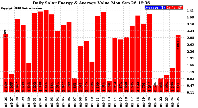 Solar PV/Inverter Performance Daily Solar Energy Production Value