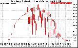 Solar PV/Inverter Performance Daily Energy Production Per Minute