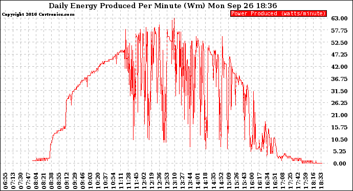 Solar PV/Inverter Performance Daily Energy Production Per Minute