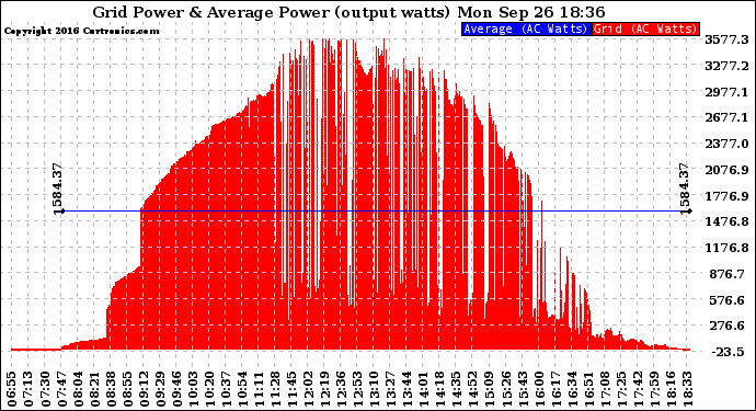 Solar PV/Inverter Performance Inverter Power Output