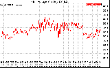 Solar PV/Inverter Performance Grid Voltage