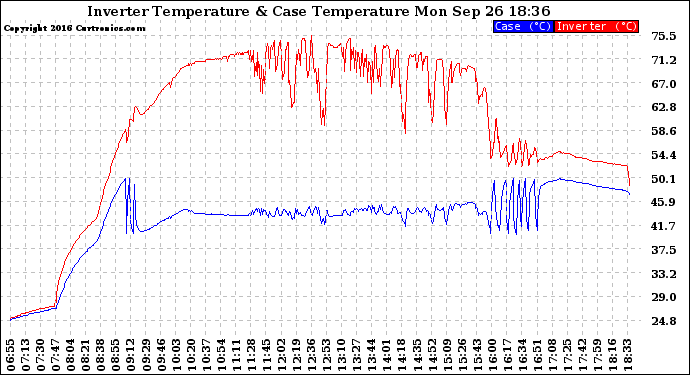 Solar PV/Inverter Performance Inverter Operating Temperature
