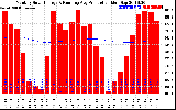 Solar PV/Inverter Performance Monthly Solar Energy Production Running Average