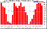 Solar PV/Inverter Performance Monthly Solar Energy Production Value Running Average