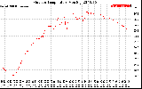 Solar PV/Inverter Performance Outdoor Temperature