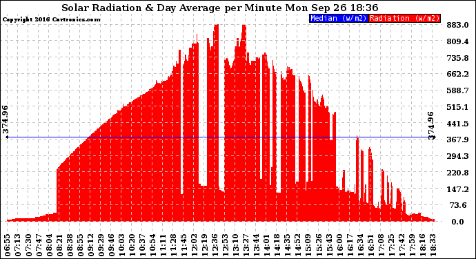 Solar PV/Inverter Performance Solar Radiation & Day Average per Minute