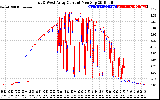 Solar PV/Inverter Performance Photovoltaic Panel Current Output