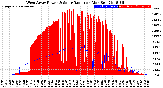 Solar PV/Inverter Performance West Array Power Output & Solar Radiation