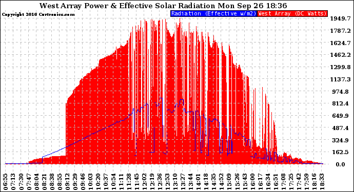 Solar PV/Inverter Performance West Array Power Output & Effective Solar Radiation