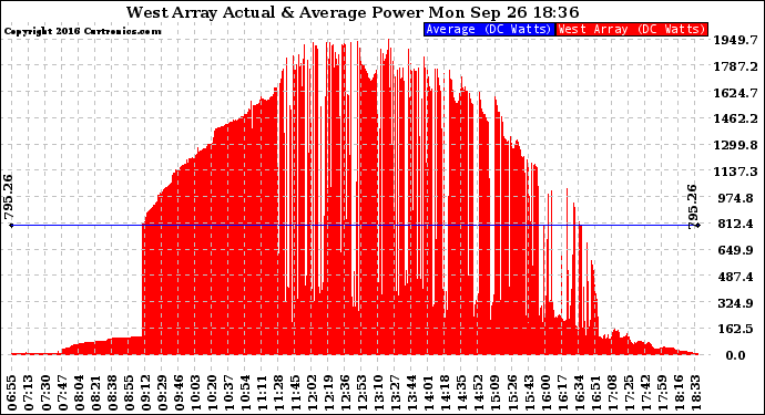 Solar PV/Inverter Performance West Array Actual & Average Power Output