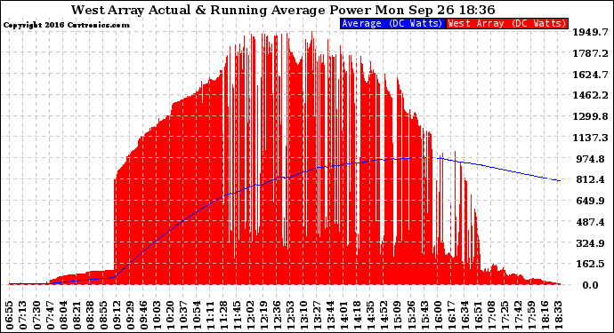 Solar PV/Inverter Performance West Array Actual & Running Average Power Output