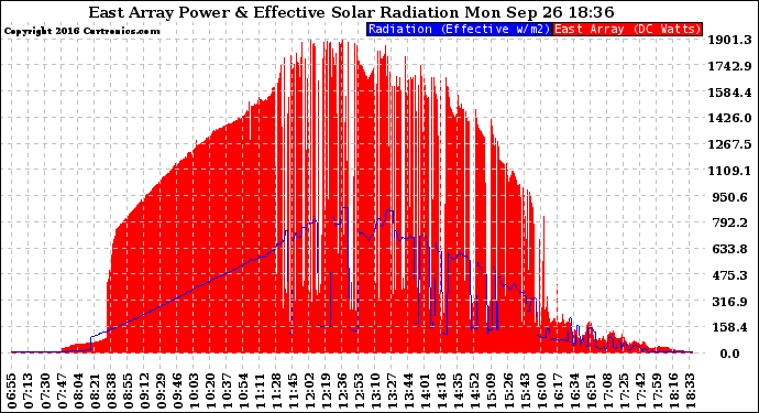 Solar PV/Inverter Performance East Array Power Output & Effective Solar Radiation