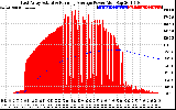 Solar PV/Inverter Performance East Array Actual & Running Average Power Output