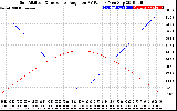 Solar PV/Inverter Performance Sun Altitude Angle & Sun Incidence Angle on PV Panels