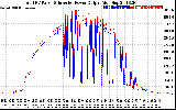 Solar PV/Inverter Performance PV Panel Power Output & Inverter Power Output