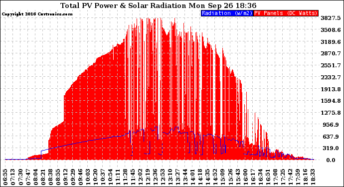 Solar PV/Inverter Performance Total PV Panel Power Output & Solar Radiation