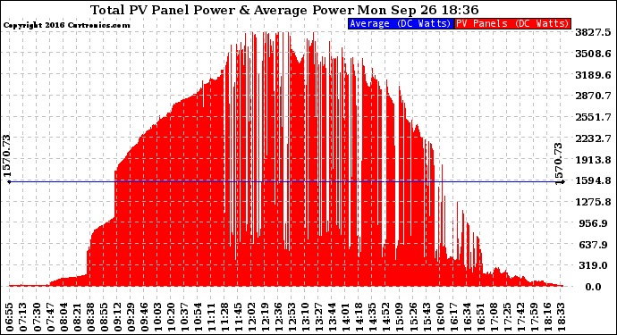 Solar PV/Inverter Performance Total PV Panel Power Output