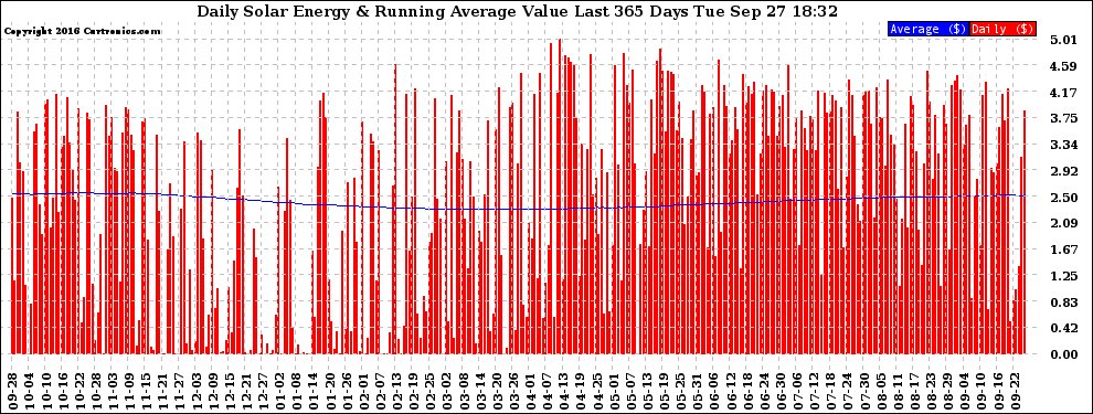 Solar PV/Inverter Performance Daily Solar Energy Production Value Running Average Last 365 Days