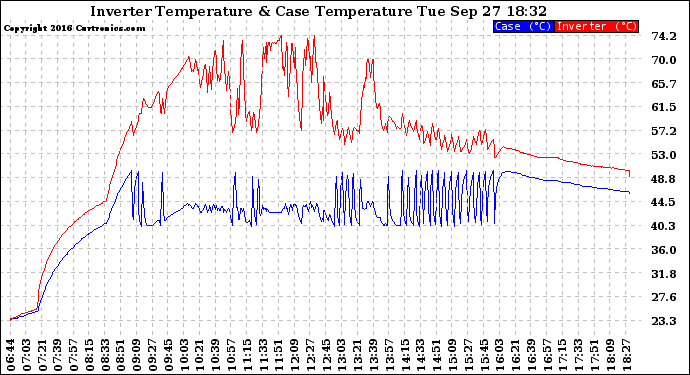 Solar PV/Inverter Performance Inverter Operating Temperature