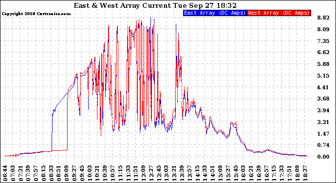 Solar PV/Inverter Performance Photovoltaic Panel Current Output