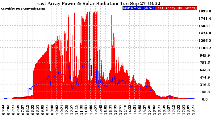 Solar PV/Inverter Performance East Array Power Output & Solar Radiation