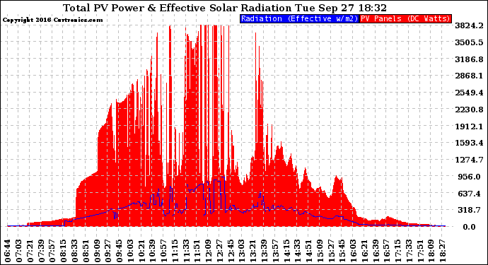 Solar PV/Inverter Performance Total PV Panel Power Output & Effective Solar Radiation