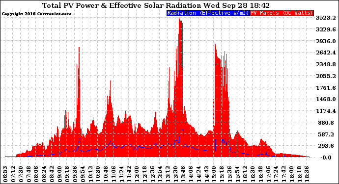Solar PV/Inverter Performance Total PV Panel Power Output & Effective Solar Radiation
