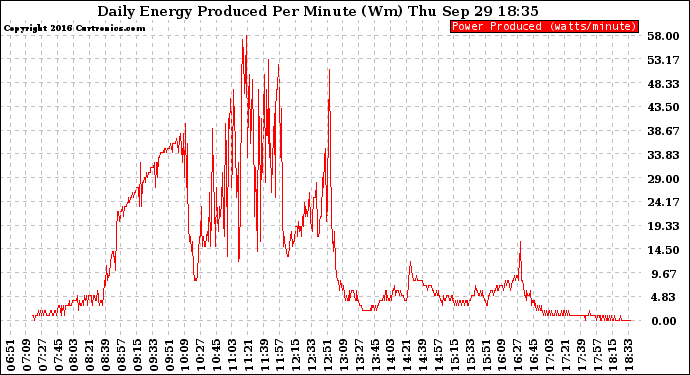 Solar PV/Inverter Performance Daily Energy Production Per Minute