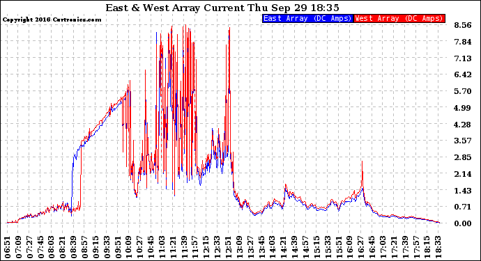 Solar PV/Inverter Performance Photovoltaic Panel Current Output