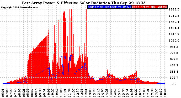 Solar PV/Inverter Performance East Array Power Output & Effective Solar Radiation