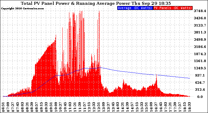 Solar PV/Inverter Performance Total PV Panel & Running Average Power Output