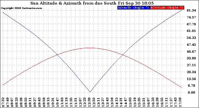 Solar PV/Inverter Performance Sun Altitude Angle & Azimuth Angle