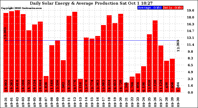 Solar PV/Inverter Performance Daily Solar Energy Production