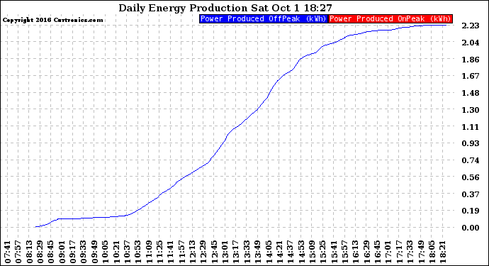 Solar PV/Inverter Performance Daily Energy Production