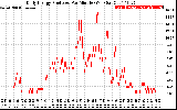 Solar PV/Inverter Performance Daily Energy Production Per Minute