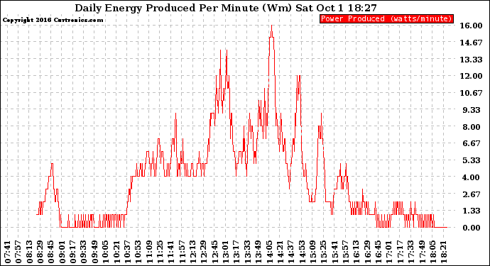 Solar PV/Inverter Performance Daily Energy Production Per Minute