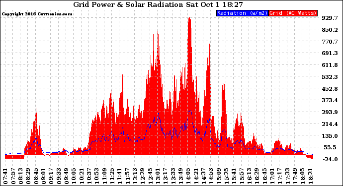 Solar PV/Inverter Performance Grid Power & Solar Radiation