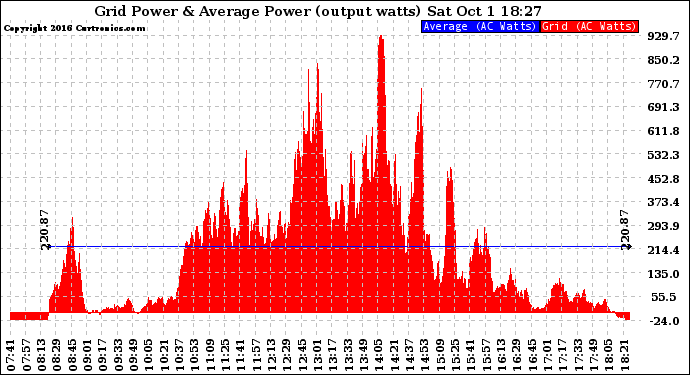 Solar PV/Inverter Performance Inverter Power Output