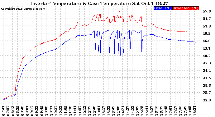 Solar PV/Inverter Performance Inverter Operating Temperature