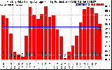 Solar PV/Inverter Performance Monthly Solar Energy Production Average Per Day (KWh)