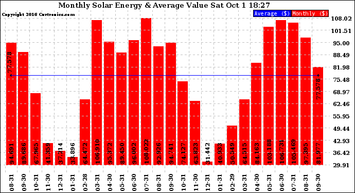 Solar PV/Inverter Performance Monthly Solar Energy Production Value